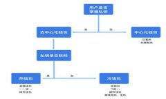 区块链技术在农贸平台中