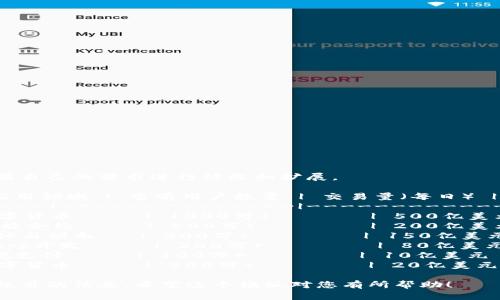 下面是一个区块链平台数量统计表的模板，您可以根据自己的需求进行修改和扩展。

| 区块链平台名称 | 创建时间 | 共识机制 | 主要应用领域 | 当前用户数量 | 交易量（每日） | 官网链接 |
|----------------|----------|----------|--------------|---------------|----------------|----------|
| 比特币         | 2009年   | PoW      | 数字货币     | 1000万        | 500亿美元      | [比特币官网](https://bitcoin.org) |
| 以太坊         | 2015年   | PoW - PoS| 智能合约     | 500万         | 200亿美元      | [以太坊官网](https://ethereum.org) |
| 波场           | 2017年   | DPoS     | 媒体与娱乐   | 300万         | 150亿美元      | [波场官网](https://tron.network) |
| EOS            | 2018年   | DPoS     | DApp开发     | 200万         | 80亿美元       | [EOS官网](https://eos.io) |
| 瑞波币         | 2012年   | PoI      | 跨境支付     | 100万         | 10亿美元       | [瑞波币官网](https://ripple.com) |
| 莱特币         | 2011年   | PoW      | 数字货币     | 500万         | 20亿美元       | [莱特币官网](https://litecoin.org) |

您可以在此表格中添加或删除平台，并根据需要修改栏目的信息。希望这个模板对您有所帮助！