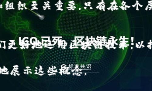 虽然我无法直接提供图片，但我可以为你描述区块链平台架构的结构，帮助你理解其组成部分和工作原理。

### 区块链平台架构结构概述

区块链是一种去中心化的分布式账本技术，通常由多个特定的组件构成。以下是区块链的基本架构结构。

#### 1. 网络层
网络层是区块链系统的基础，负责节点间的通信。每个节点（或参与者）在协议下进行相互连接，形成一个P2P（点对点）网络。在此层，节点通过广播和接收交易信息来同步账本的状态。

#### 2. 共识层
共识层是确保所有节点在区块链数据上达成一致的重要层面。常见的共识机制包括：
ul
    listrong工作量证明（PoW）/strong: 节点需解数学难题以获得添加区块的权利。/li
    listrong权益证明（PoS）/strong: 节点根据持有的代币数量来验证并生成新区块。/li
    listrong委托权益证明（DPoS）/strong: 由社区投票选出代表节点进行区块验证。/li
/ul
通过这些机制，区块链可以防止恶意攻击并确保数据的一致性。

#### 3. 数据层
数据层保存区块链的实际数据。这些数据通常以链式结构存储每个区块，包括：
ul
    listrong区块头/strong: 包含区块版本、时间戳、前一个区块的哈希值等信息。/li
    listrong交易数据/strong: 具体的交易记录，该部分存储的是参与者间的资产转移信息。/li
    listrong默克尔树根/strong: 用于快速验证交易的有效性。/li
/ul

#### 4. 合约层
合约层允许开发人员在区块链上创建智能合约。智能合约是一种自动执行、不可更改的代码，负责自动化各类交易和协议的执行。通过合约层，用户可以实现去中心化应用（dApp），让区块链的应用场景更加多样化。

#### 5. 应用层
应用层是用户与区块链互动的最上层。用户可以通过钱包或dApp来发送交易、查询余额、参与投票等。这一部分的友好界面和功能至关重要，因为它直接影响用户体验。

### 区块链架构的重要性
区块链架构的设计需要考虑多个方面，包括安全性、扩展性、性能和用户体验等。因此，各个层之间的协调和组织至关重要。只有在各个层次均表现良好，才能构建出高效而安全的区块链平台。

### 结论
通过对区块链平台架构的分析，我们可以看到，每一层都发挥着不可或缺的作用。理解这些结构有助于我们更好地运用区块链技术，以推动未来的发展与创新。如果你对区块链有进一步的兴趣，建议深入研究各个共识机制和智能合约的实现。

希望这个描述能帮助你理解区块链平台的架构结构。你可以根据这些信息找图或创建一些图表来更直观地展示这些概念。